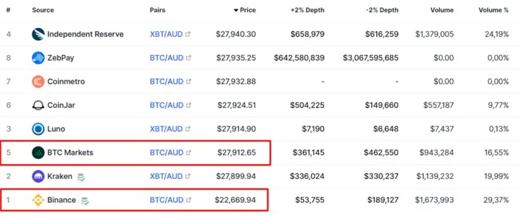 Binance Australia's $9k Bitcoin Discount Signals Investor Concern