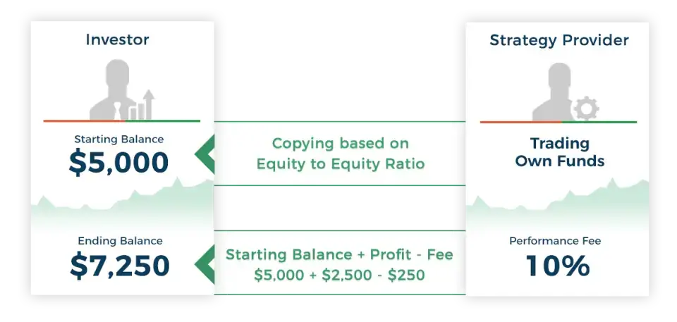 cTrader copy trading - FIXIO 